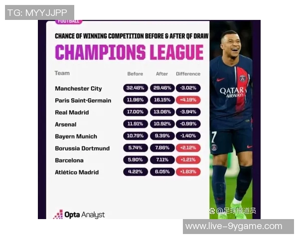 欧冠夺冠赔率更新:阿森纳领跑拜仁紧随其后巴萨皇马分列第五第六位